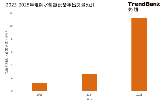 2025年電解水制氫設(shè)備出貨量將爆發(fā)，累計出貨量預(yù)計達(dá)到15GW