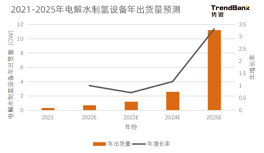 2025年電解水制氫設(shè)備出貨量將爆發(fā)，累計出貨量預計達到15GW