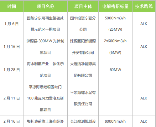 綠氫規(guī)?；l(fā)展需走離網(wǎng)型制備技術(shù)路線